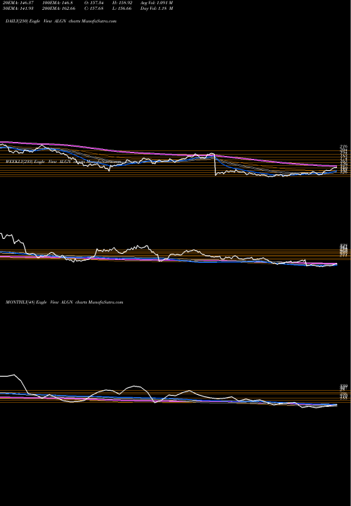 Trend of Align Technology ALGN TrendLines Align Technology, Inc. ALGN share NASDAQ Stock Exchange 