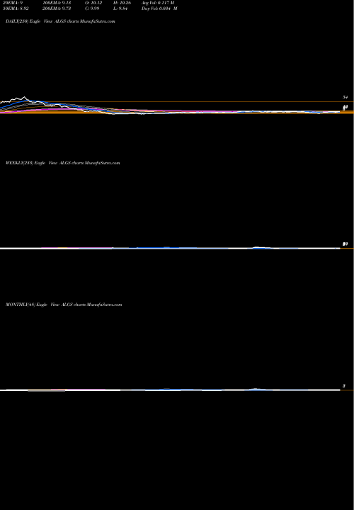 Trend of Aligos Therapeutics ALGS TrendLines Aligos Therapeutics Inc ALGS share NASDAQ Stock Exchange 