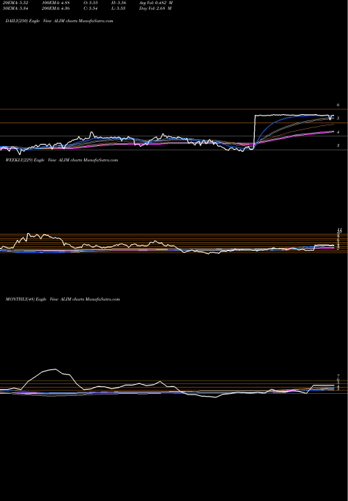 Trend of Alimera Sciences ALIM TrendLines Alimera Sciences, Inc. ALIM share NASDAQ Stock Exchange 