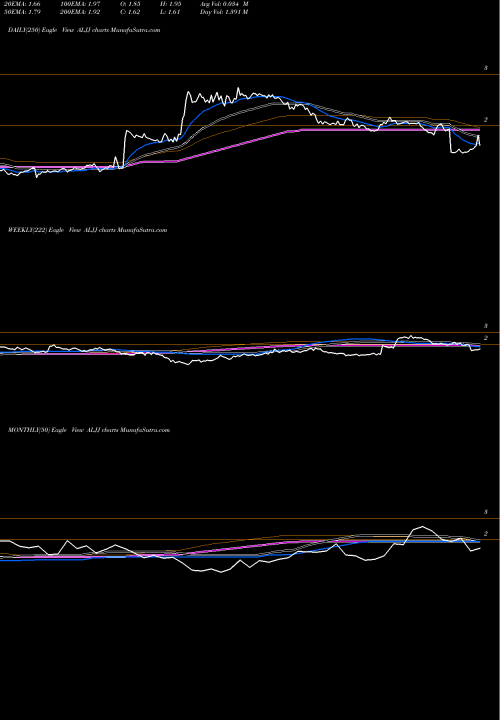 Trend of Alj Regional ALJJ TrendLines ALJ Regional Holdings, Inc. ALJJ share NASDAQ Stock Exchange 