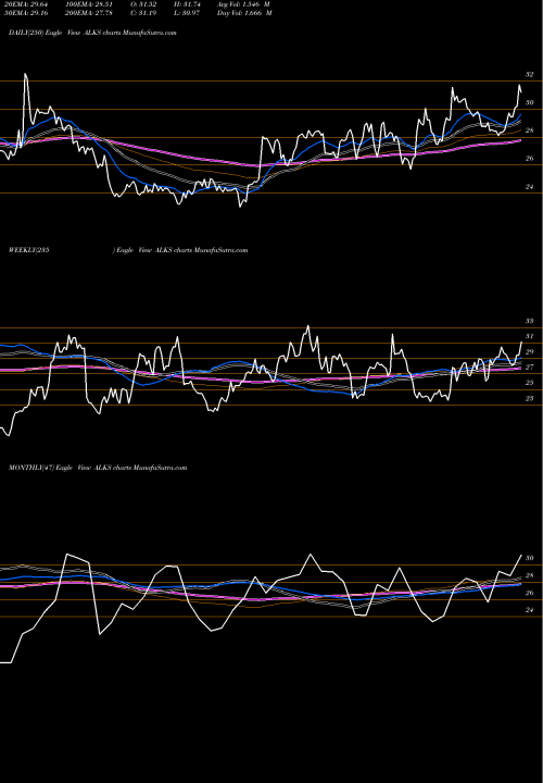 Trend of Alkermes Plc ALKS TrendLines Alkermes Plc ALKS share NASDAQ Stock Exchange 