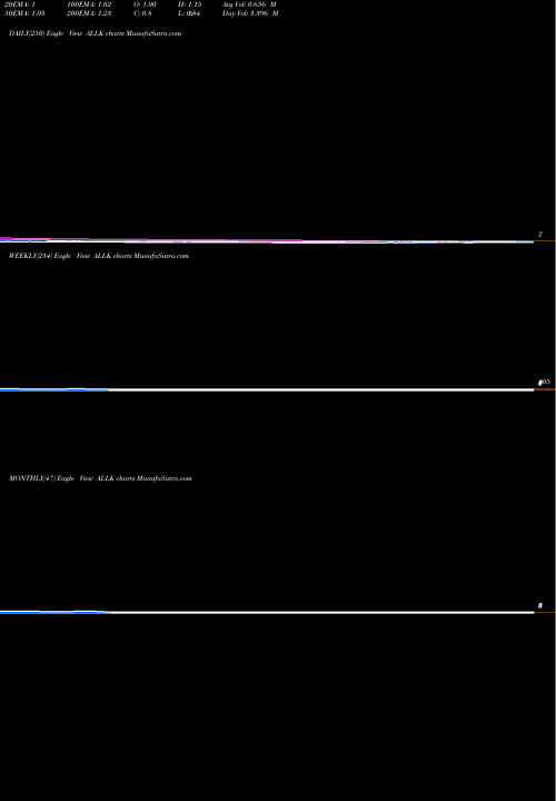 Trend of Allakos Inc ALLK TrendLines Allakos Inc. ALLK share NASDAQ Stock Exchange 