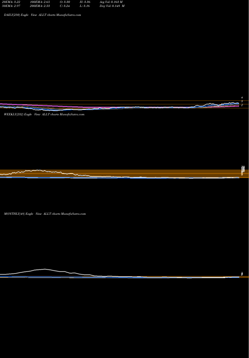 Trend of Allot ALLT TrendLines Allot Ltd. ALLT share NASDAQ Stock Exchange 