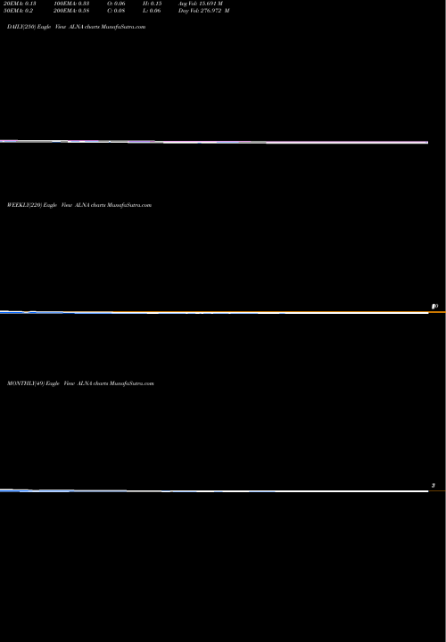Trend of Allena Pharmaceuticals ALNA TrendLines Allena Pharmaceuticals, Inc. ALNA share NASDAQ Stock Exchange 