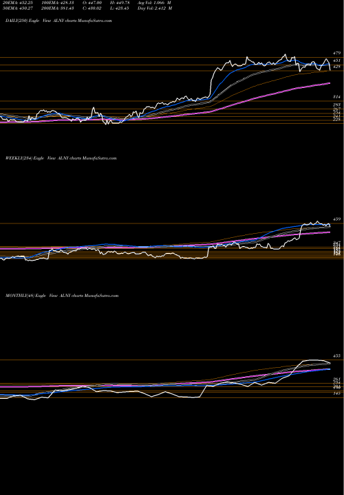 Trend of Alnylam Pharmaceuticals ALNY TrendLines Alnylam Pharmaceuticals, Inc. ALNY share NASDAQ Stock Exchange 