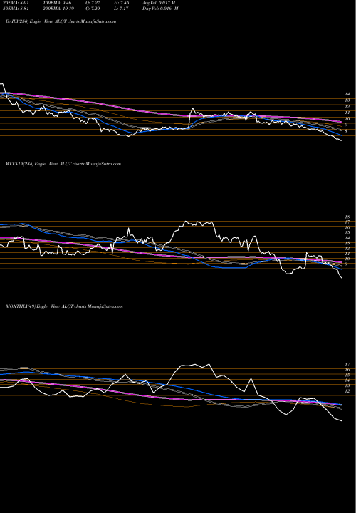 Trend of Astronova Inc ALOT TrendLines AstroNova, Inc. ALOT share NASDAQ Stock Exchange 