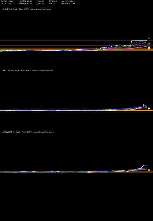 Trend of Alpine Immune ALPN TrendLines Alpine Immune Sciences, Inc. ALPN share NASDAQ Stock Exchange 