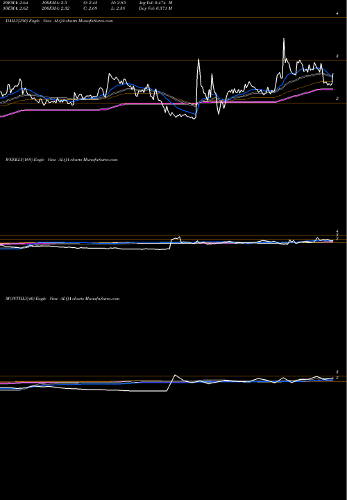 Trend of Alliqua Biomedical ALQA TrendLines Alliqua BioMedical, Inc. ALQA share NASDAQ Stock Exchange 
