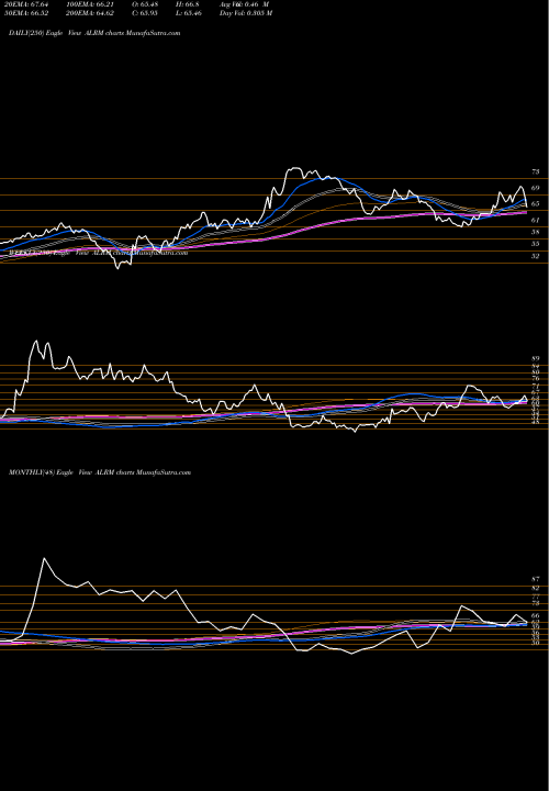 Trend of Alarm Com ALRM TrendLines Alarm.com Holdings, Inc. ALRM share NASDAQ Stock Exchange 