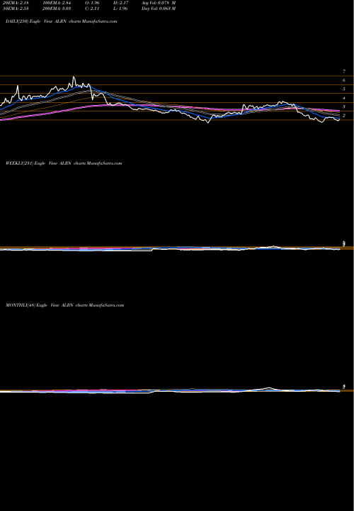 Trend of Aileron Therapeutics ALRN TrendLines Aileron Therapeutics, Inc. ALRN share NASDAQ Stock Exchange 