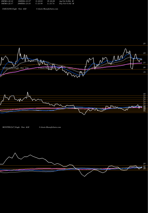 Trend of Alerus Financial ALRS TrendLines Alerus Financial Corp ALRS share NASDAQ Stock Exchange 