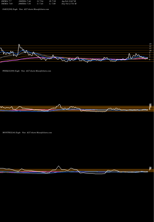 Trend of Altimmune Inc ALT TrendLines Altimmune, Inc. ALT share NASDAQ Stock Exchange 