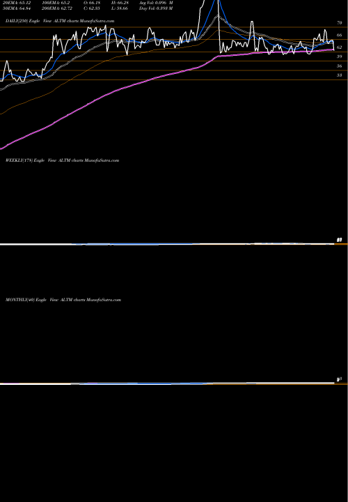 Trend of Altus Midstream ALTM TrendLines Altus Midstream Company ALTM share NASDAQ Stock Exchange 