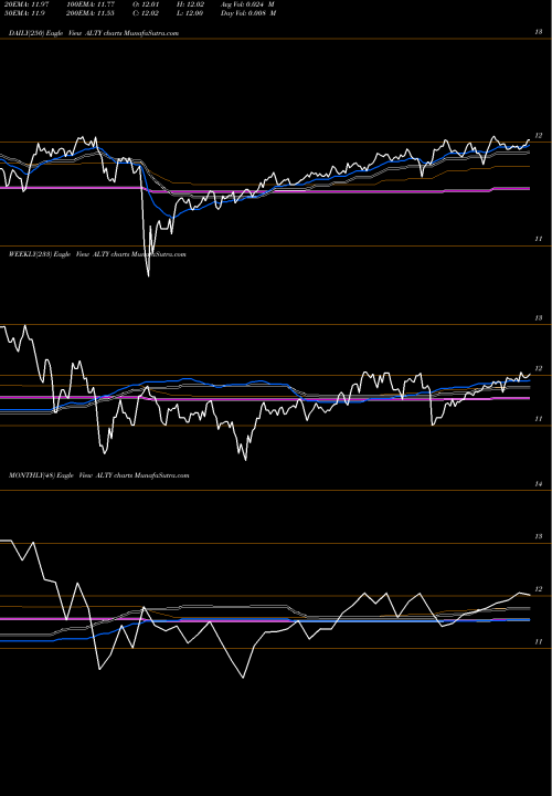 Trend of Global X ALTY TrendLines Global X SuperDividend Alternatives ETF ALTY share NASDAQ Stock Exchange 