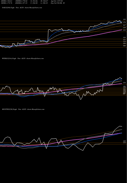 Trend of Alexion Pharmaceuticals ALXN TrendLines Alexion Pharmaceuticals, Inc. ALXN share NASDAQ Stock Exchange 