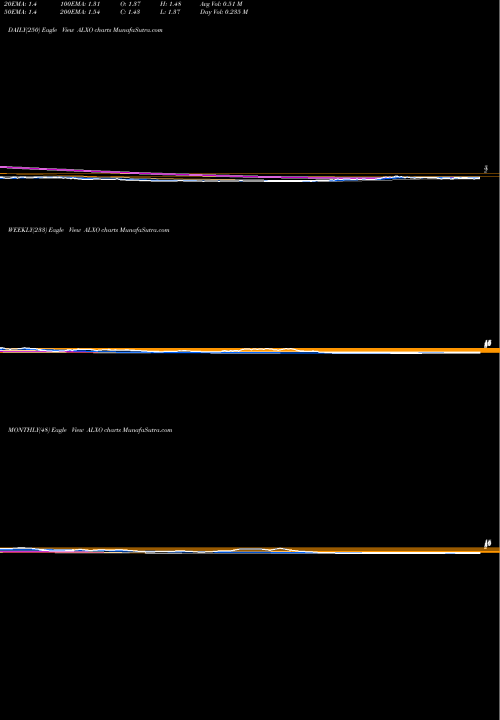 Trend of Alx Oncology ALXO TrendLines Alx Oncology Holdings Inc ALXO share NASDAQ Stock Exchange 