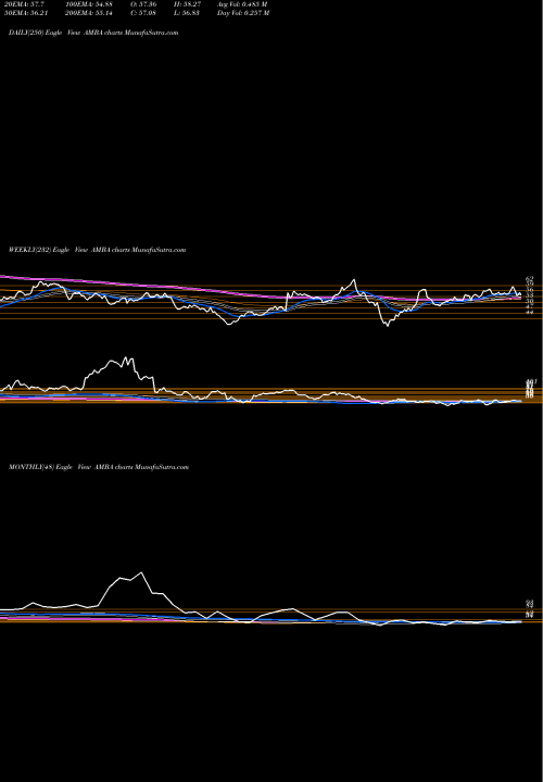 Trend of Ambarella Inc AMBA TrendLines Ambarella, Inc. AMBA share NASDAQ Stock Exchange 