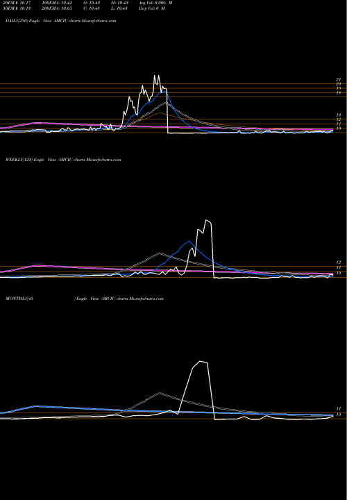 Trend of Amci Acquisition AMCIU TrendLines AMCI Acquisition Corp. AMCIU share NASDAQ Stock Exchange 