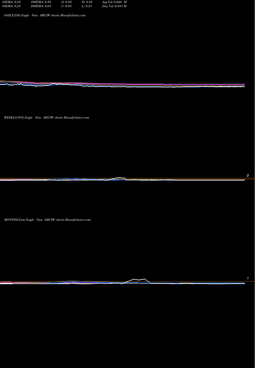 Trend of Amci Acquisition AMCIW TrendLines AMCI Acquisition Corp. AMCIW share NASDAQ Stock Exchange 