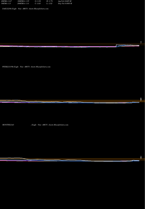 Trend of Airmedia Group AMCN TrendLines AirMedia Group Inc AMCN share NASDAQ Stock Exchange 
