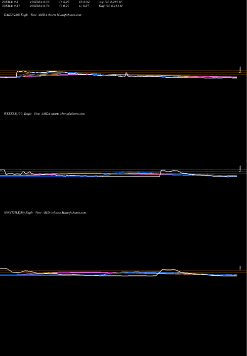 Trend of Amedica Corporation AMDA TrendLines Amedica Corporation AMDA share NASDAQ Stock Exchange 