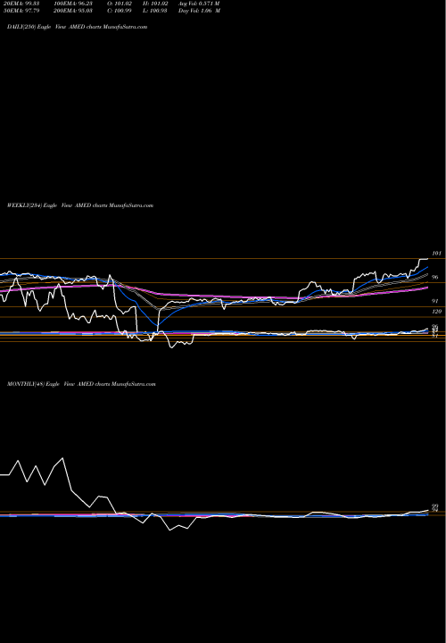 Trend of Amedisys Inc AMED TrendLines Amedisys Inc AMED share NASDAQ Stock Exchange 