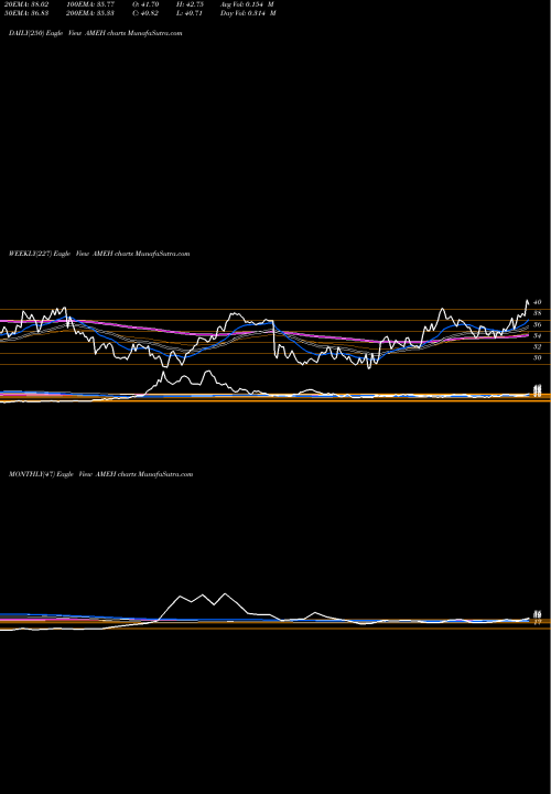 Trend of Apollo Medical AMEH TrendLines Apollo Medical Holdings, Inc. AMEH share NASDAQ Stock Exchange 