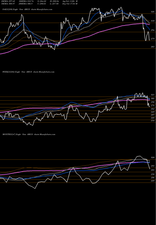 Trend of Amgen Inc AMGN TrendLines Amgen Inc. AMGN share NASDAQ Stock Exchange 