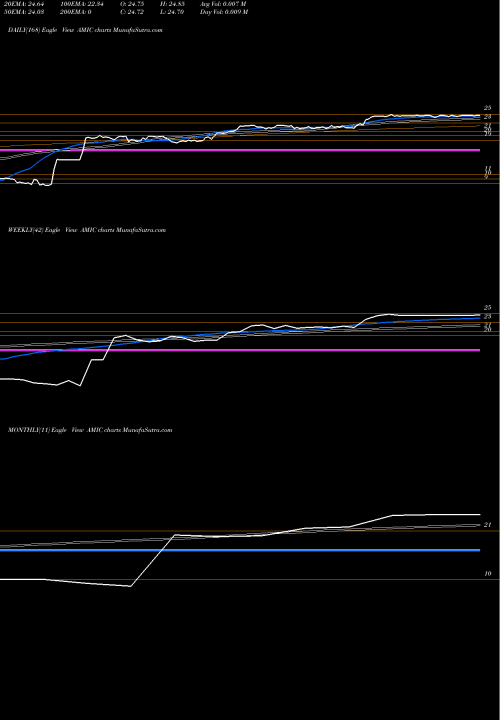 Trend of American Independence AMIC TrendLines American Independence Corp. AMIC share NASDAQ Stock Exchange 