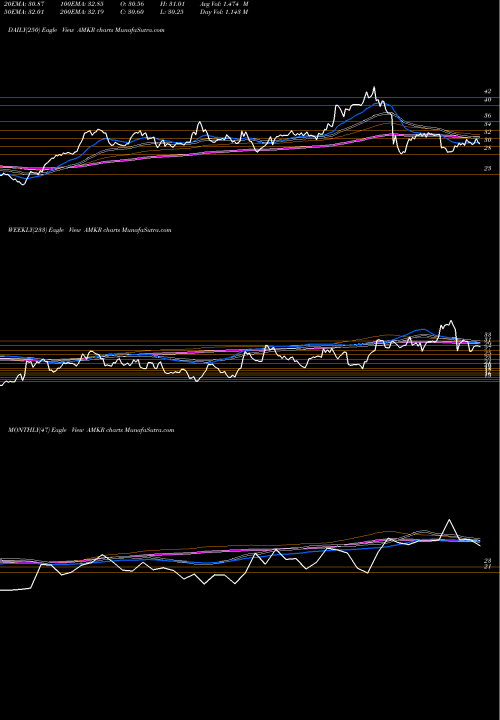 Trend of Amkor Technology AMKR TrendLines Amkor Technology, Inc. AMKR share NASDAQ Stock Exchange 