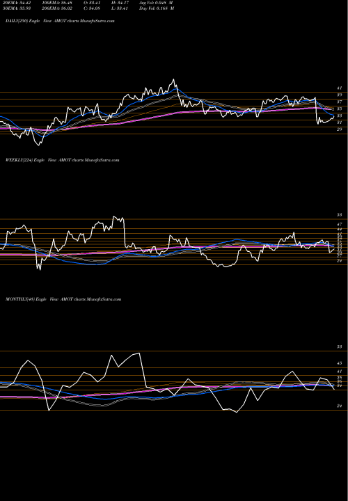 Trend of Allied Motion AMOT TrendLines Allied Motion Technologies, Inc. AMOT share NASDAQ Stock Exchange 