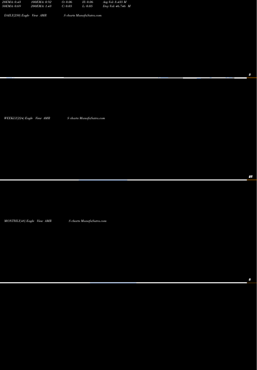 Trend of Amyris Inc AMRS TrendLines Amyris, Inc. AMRS share NASDAQ Stock Exchange 