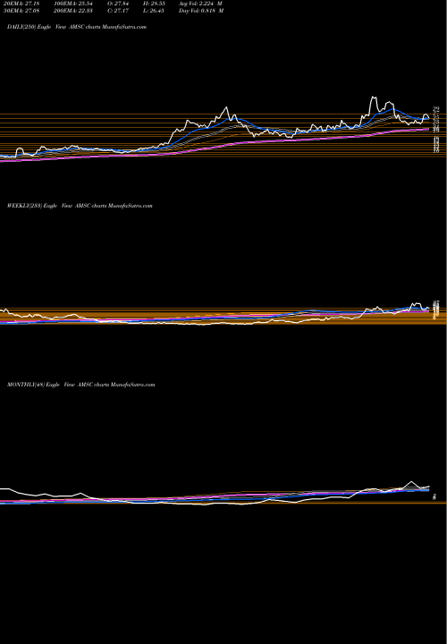 Trend of American Superconductor AMSC TrendLines American Superconductor Corporation AMSC share NASDAQ Stock Exchange 