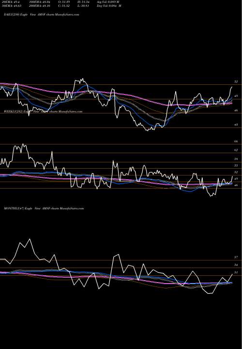 Trend of Amerisafe Inc AMSF TrendLines AMERISAFE, Inc. AMSF share NASDAQ Stock Exchange 