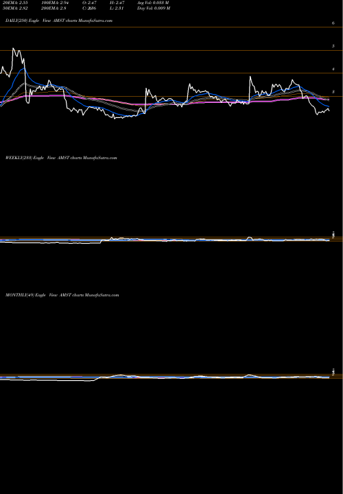 Trend of Amesite Inc AMST TrendLines Amesite Inc AMST share NASDAQ Stock Exchange 