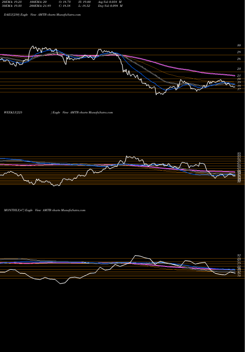 Trend of Mercantil Bank AMTB TrendLines Mercantil Bank Holding Corporation AMTB share NASDAQ Stock Exchange 