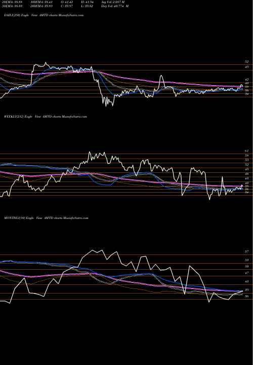 Trend of Td Ameritrade AMTD TrendLines TD Ameritrade Holding Corporation AMTD share NASDAQ Stock Exchange 