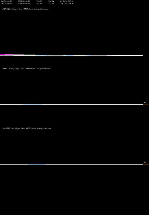 Trend of Applied Molecular AMTI TrendLines Applied Molecular Transport Inc AMTI share NASDAQ Stock Exchange 
