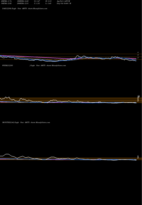 Trend of Aemetis Inc AMTX TrendLines Aemetis, Inc AMTX share NASDAQ Stock Exchange 