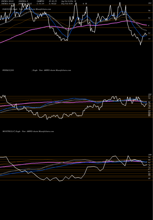 Trend of American Woodmark AMWD TrendLines American Woodmark Corporation AMWD share NASDAQ Stock Exchange 