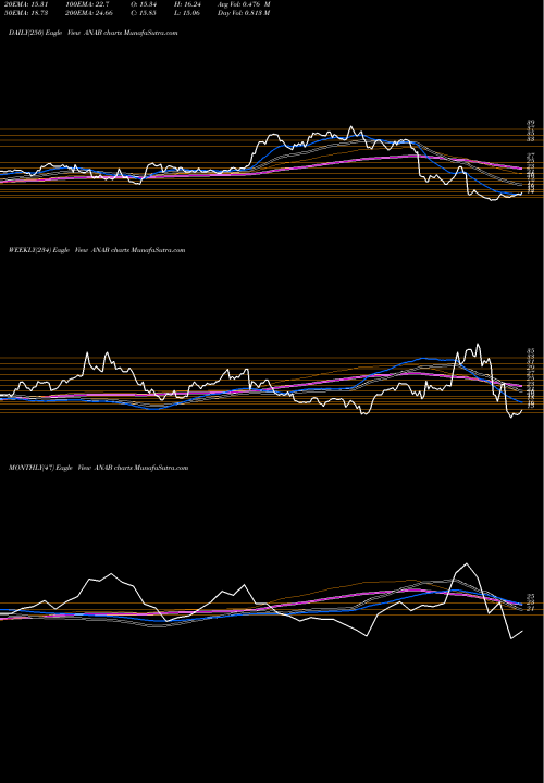 Trend of Anaptysbio Inc ANAB TrendLines AnaptysBio, Inc. ANAB share NASDAQ Stock Exchange 