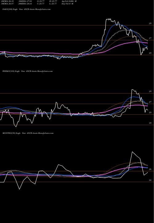 Trend of Anchor Bancorp ANCB TrendLines Anchor Bancorp ANCB share NASDAQ Stock Exchange 