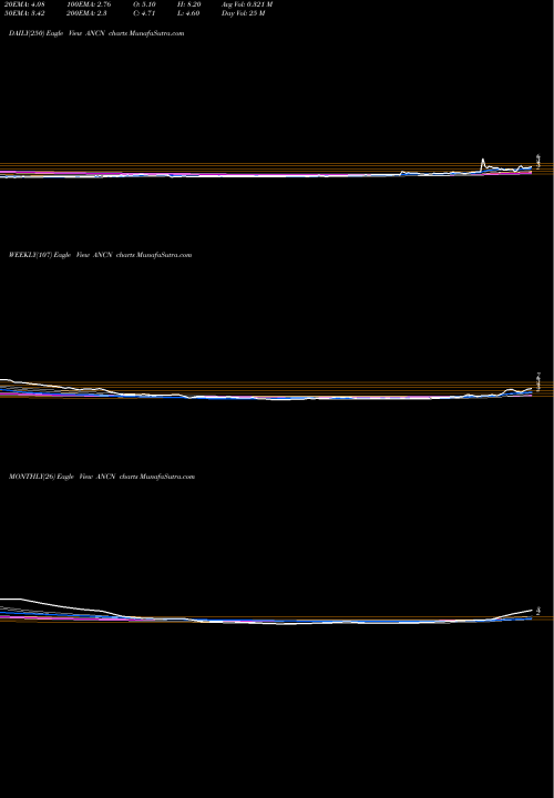 Trend of Anchiano Therapeutics ANCN TrendLines Anchiano Therapeutics Ltd. ANCN share NASDAQ Stock Exchange 