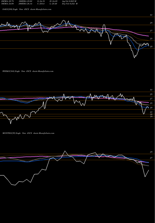 Trend of Access National ANCX TrendLines Access National Corporation ANCX share NASDAQ Stock Exchange 