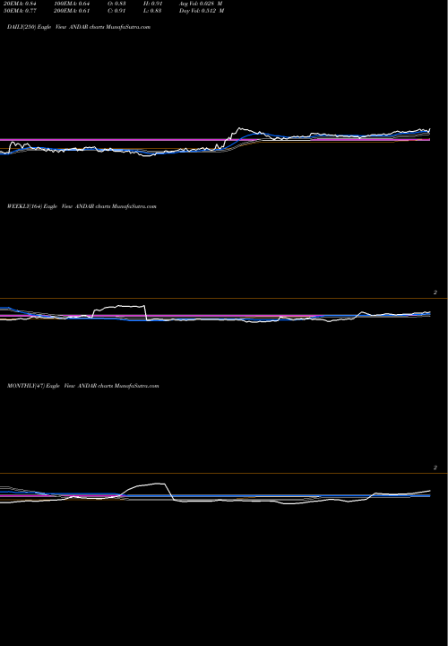 Trend of Andina Acquisition ANDAR TrendLines Andina Acquisition Corp III Right ANDAR share NASDAQ Stock Exchange 