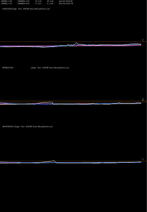 Trend of Andina Acquisition ANDAW TrendLines Andina Acquisition Corp III WT ANDAW share NASDAQ Stock Exchange 