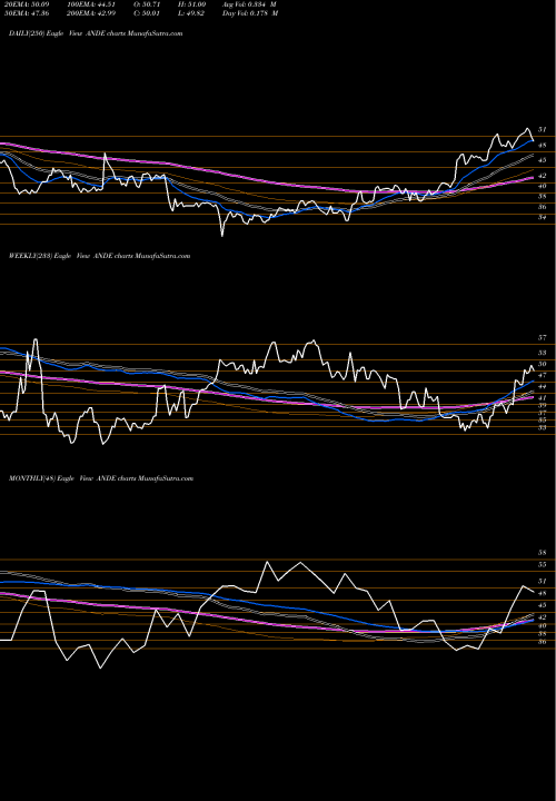 Trend of Andersons Inc ANDE TrendLines The Andersons, Inc. ANDE share NASDAQ Stock Exchange 