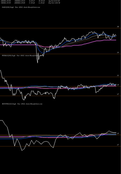 Trend of Fallen Angel ANGL TrendLines Fallen Angel HY Bond ETF Vaneck ANGL share NASDAQ Stock Exchange 