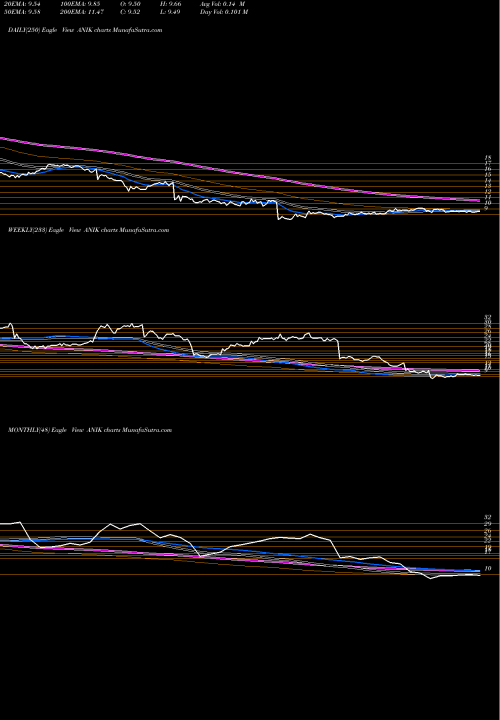 Trend of Anika Therapeutics ANIK TrendLines Anika Therapeutics Inc. ANIK share NASDAQ Stock Exchange 