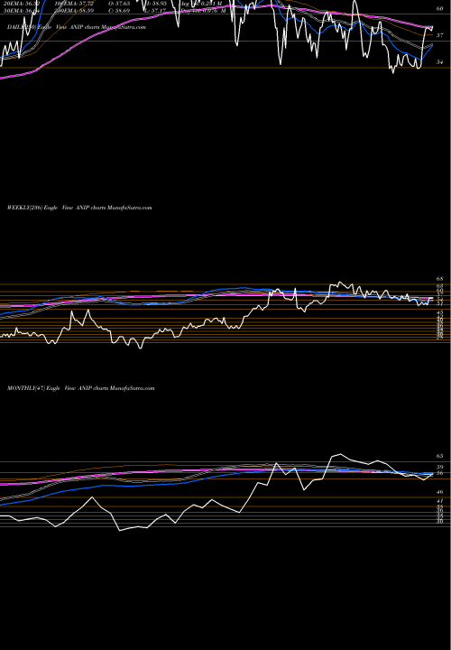 Trend of Ani Pharmaceuticals ANIP TrendLines ANI Pharmaceuticals, Inc. ANIP share NASDAQ Stock Exchange 